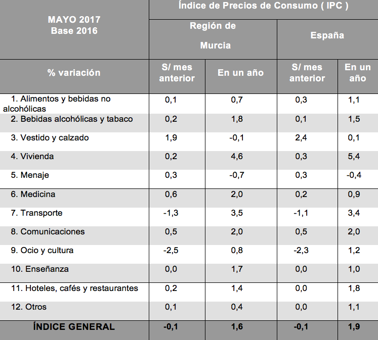 Cuadro elaborado por UGT